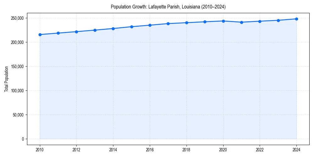 Population trends in 