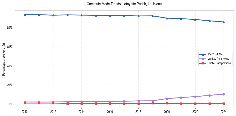 Transportation trends in Lafayette Parish, Louisiana