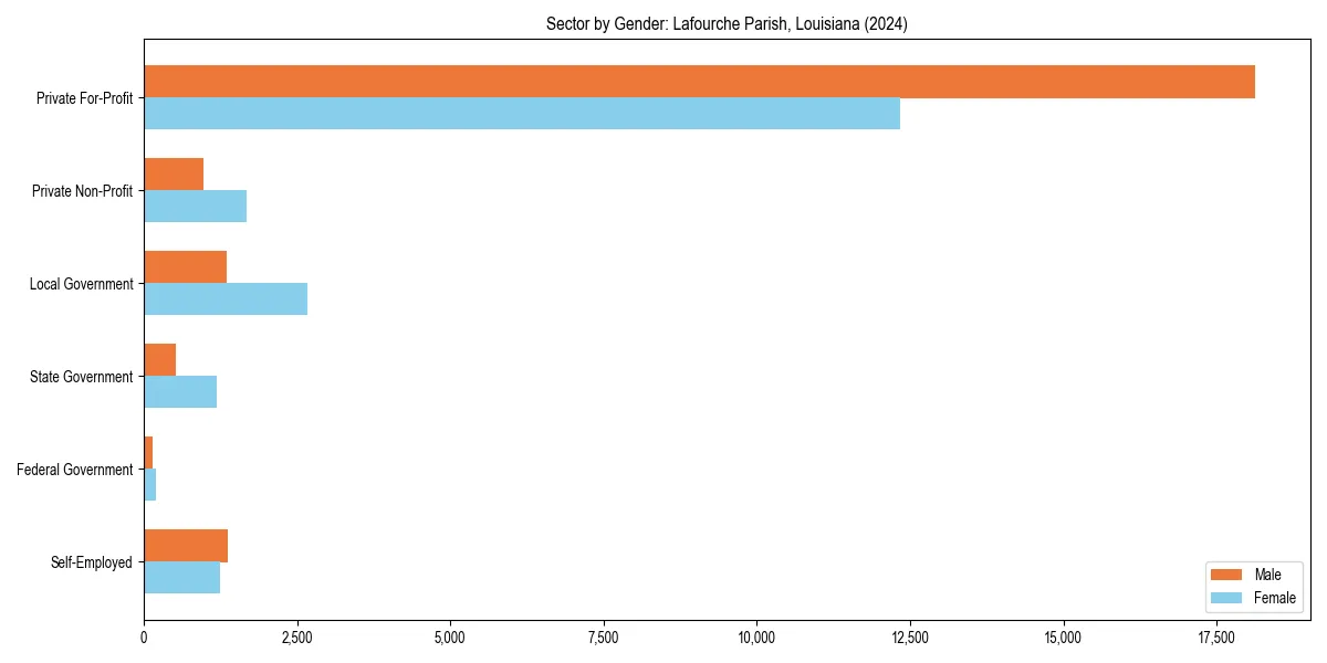 Employment sector breakdown by gender in 