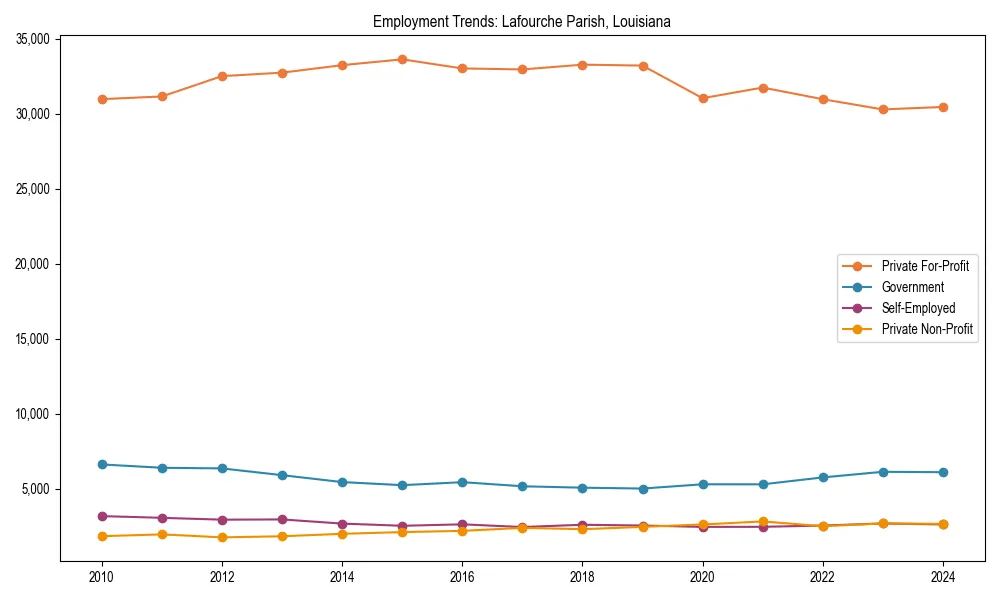 Long-term employment trends in 