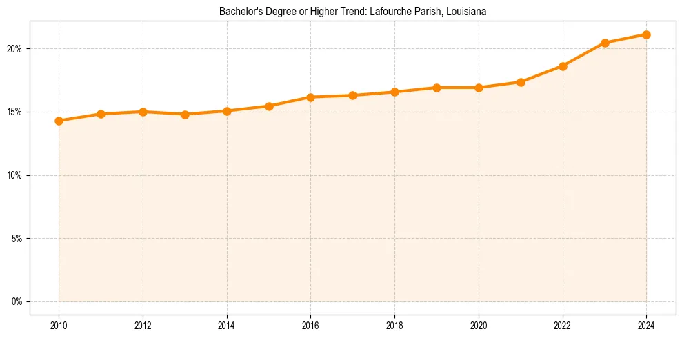Trend chart showing bachelor degree growth in 