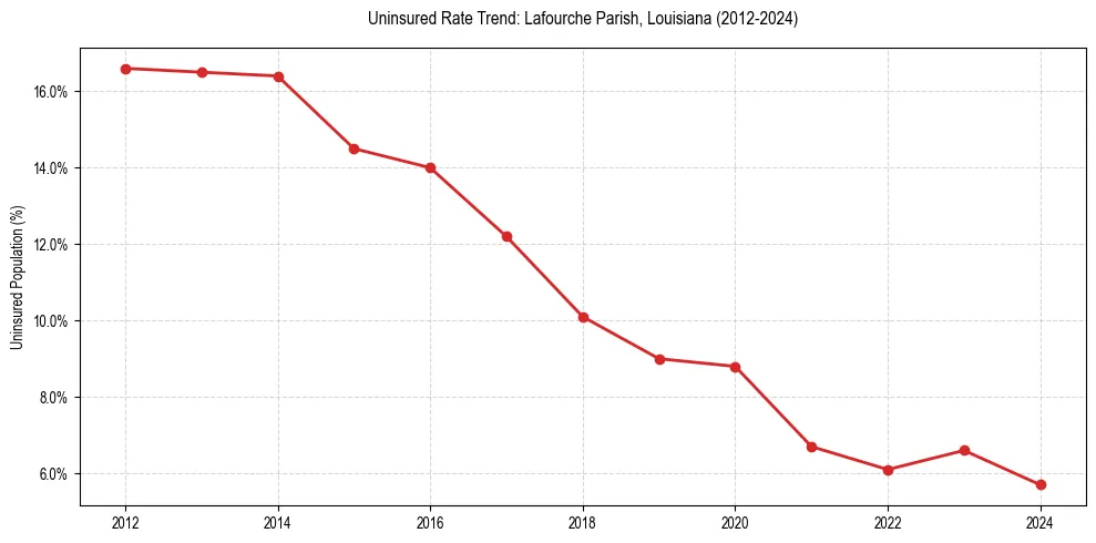Uninsured trend chart for Lafourche Parish, Louisiana