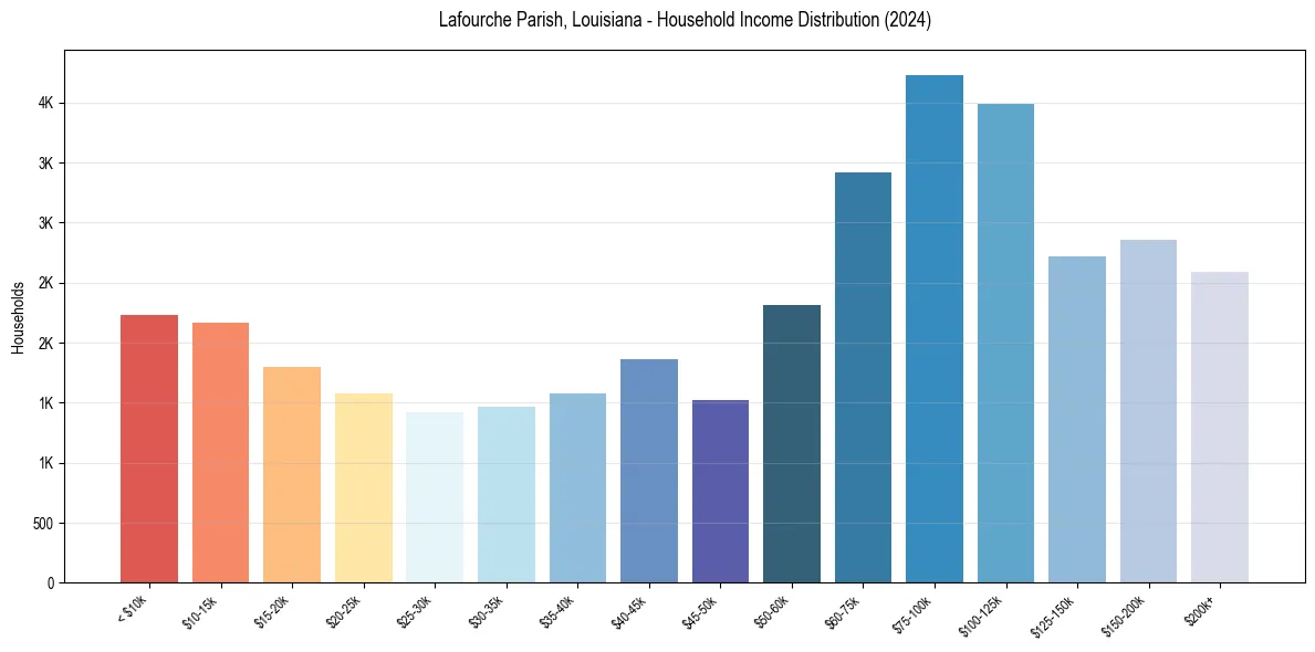 Income Distribution for 