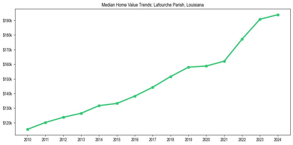 Median property value trends in 