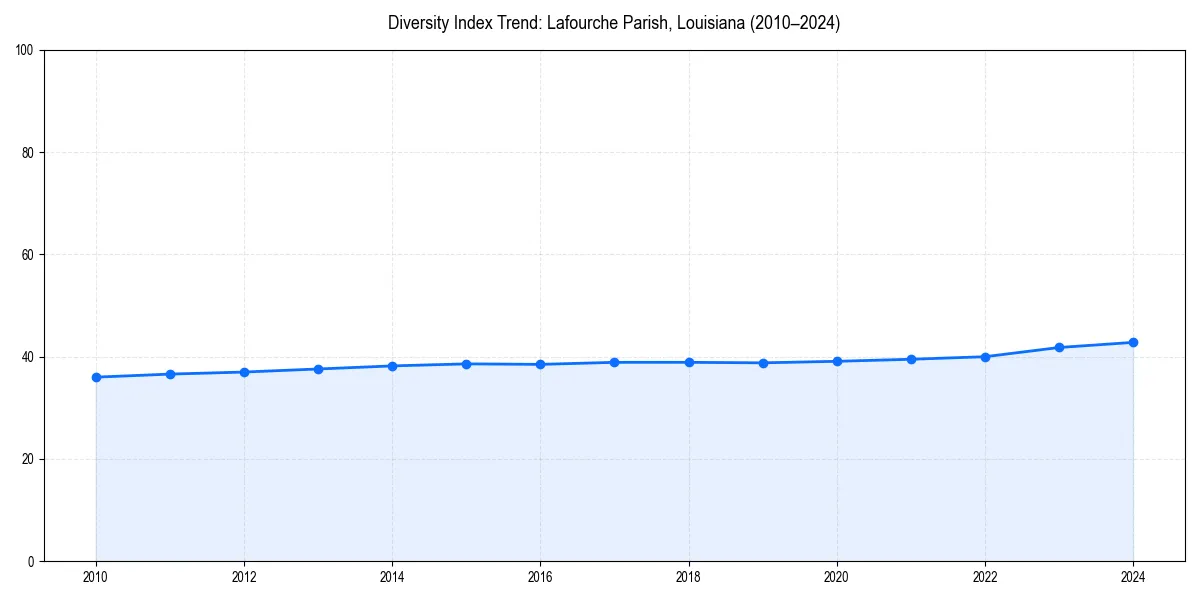 Line chart showing diversity index trends for 