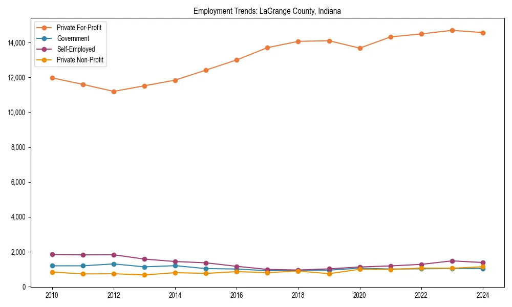 Long-term employment trends in 