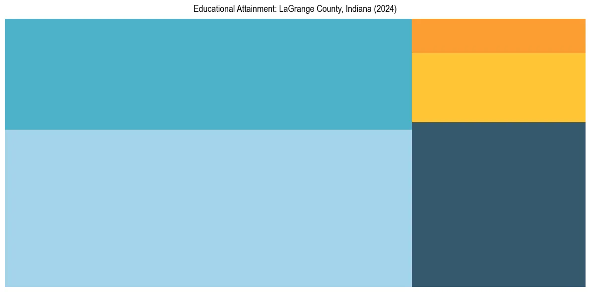 Education Treemap for  in 2024