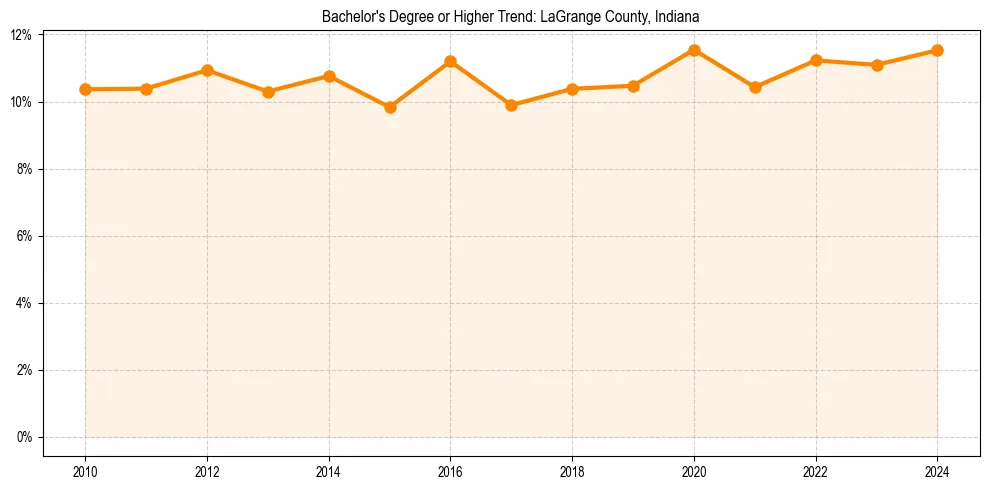 Trend chart showing bachelor degree growth in 