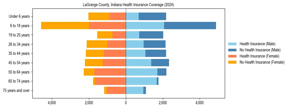 Health insurance pyramid for LaGrange County, Indiana