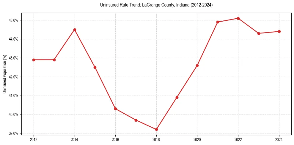 Uninsured trend chart for LaGrange County, Indiana