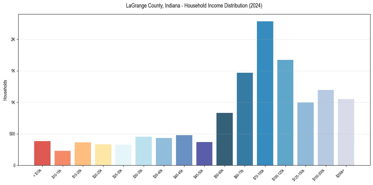 Income Distribution for 