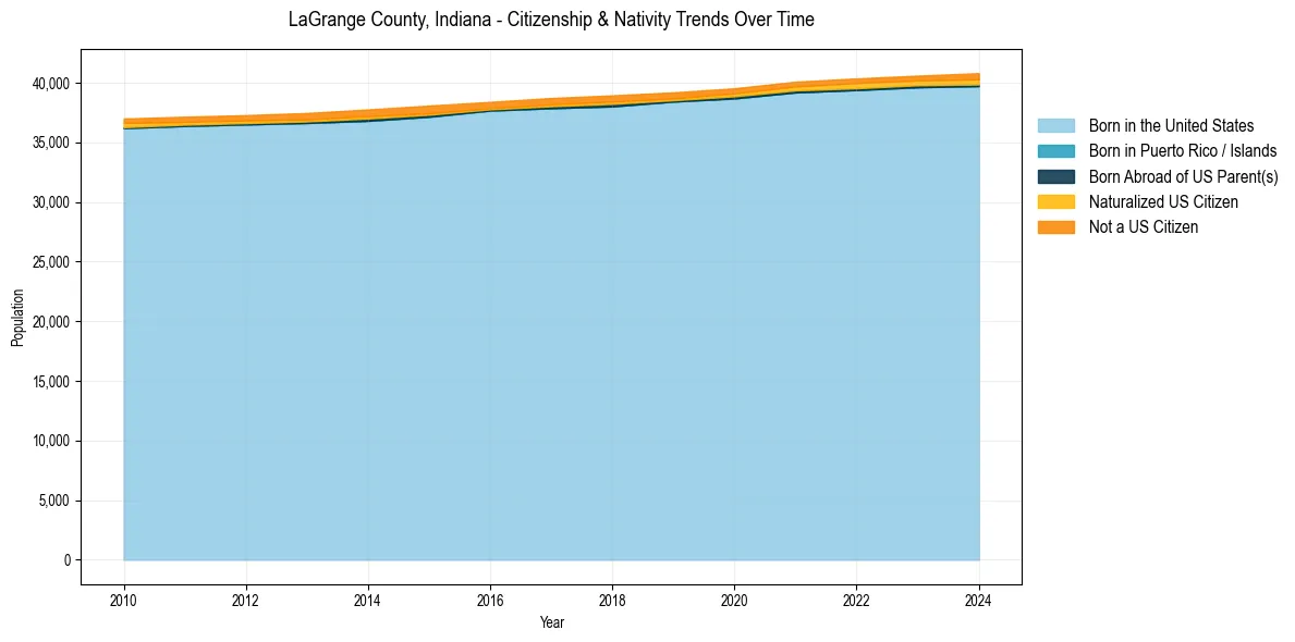 Historical nativity trends for 