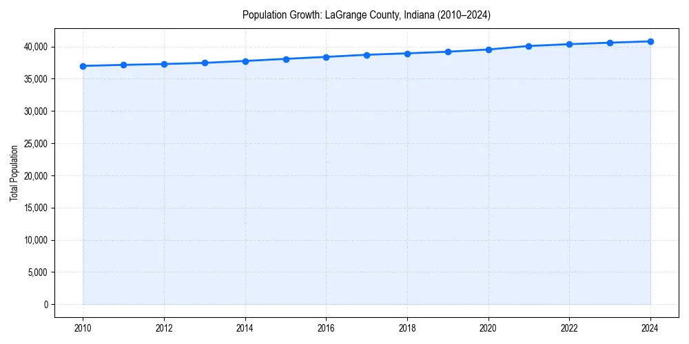 Population trends in 