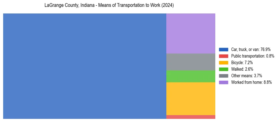 Commute modes in LaGrange County, Indiana