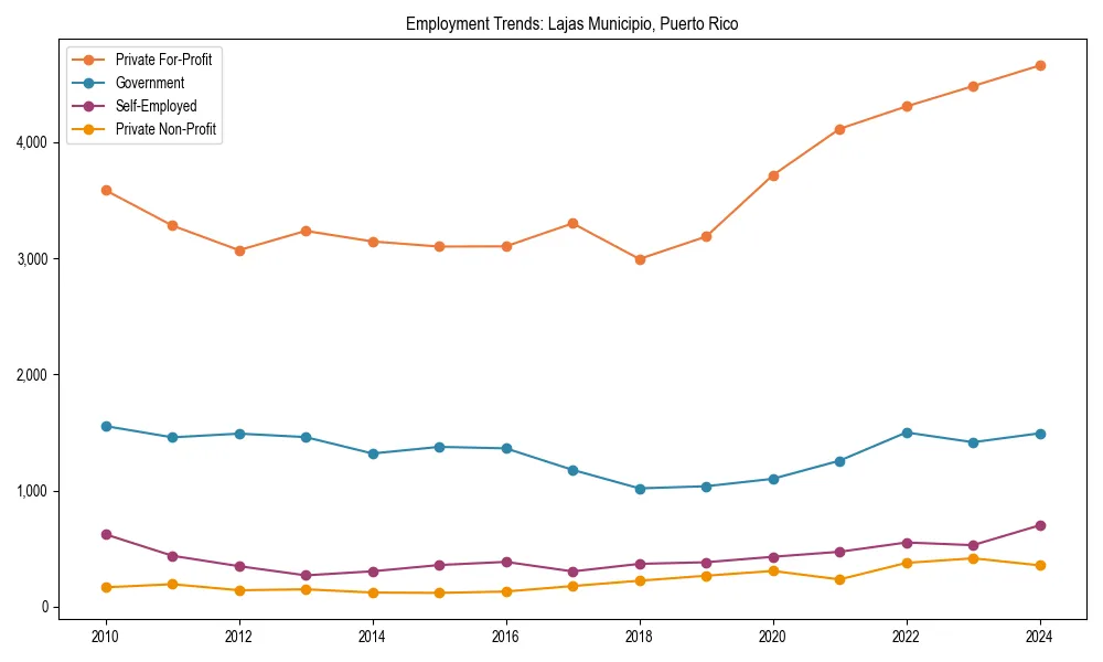 Long-term employment trends in 