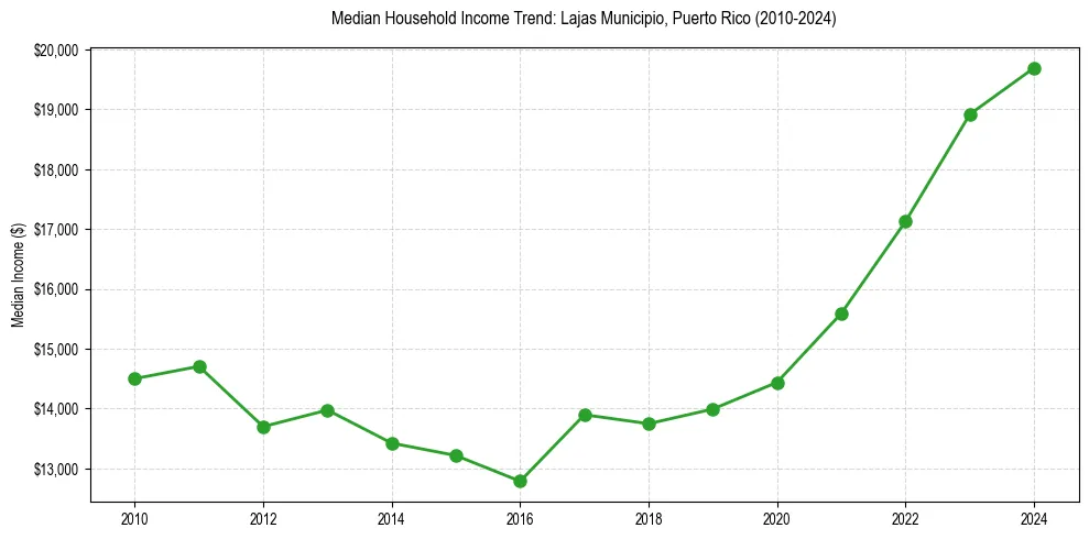 Income trend for 