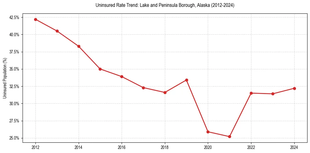 Uninsured trend chart for Lake and Peninsula Borough, Alaska