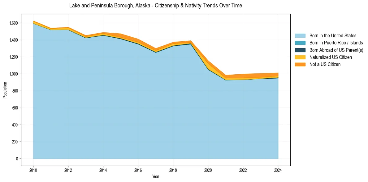Historical nativity trends for 
