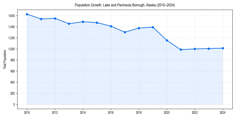 Population trends in 
