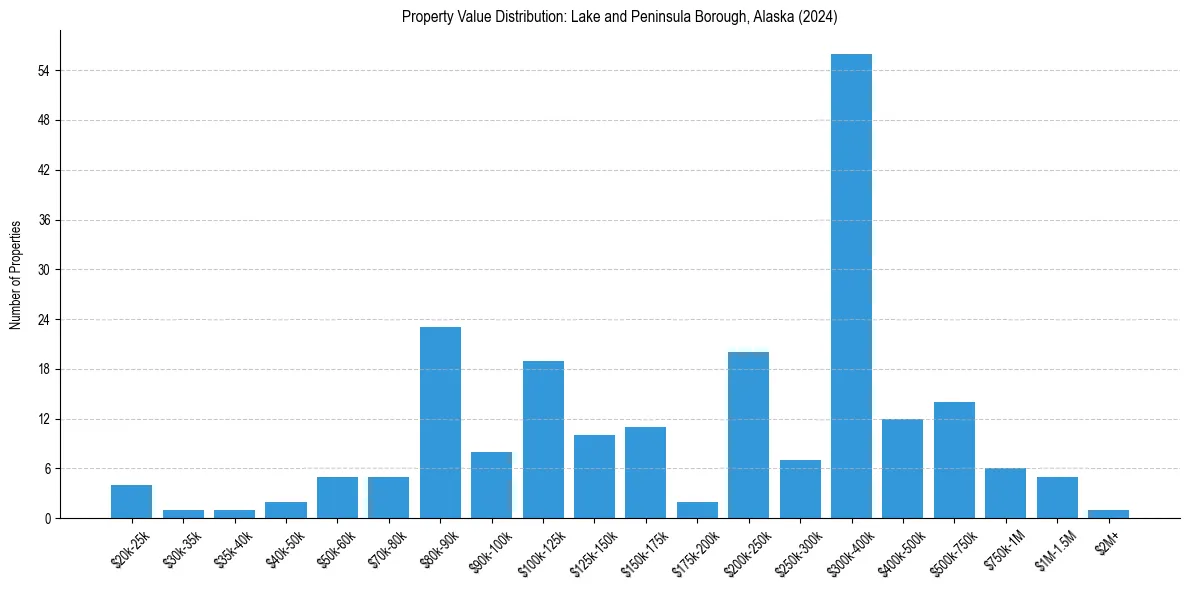 Value Distribution for 