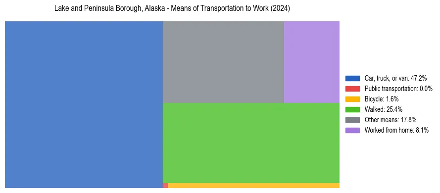 Commute modes in Lake and Peninsula Borough, Alaska