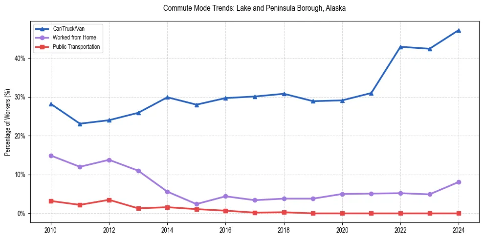 Transportation trends in Lake and Peninsula Borough, Alaska