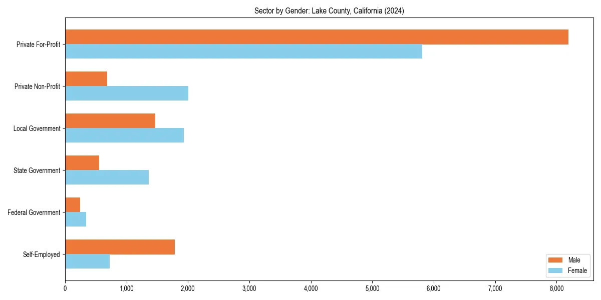 Employment sector breakdown by gender in 