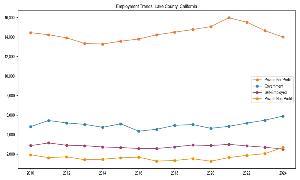 Long-term employment trends in 