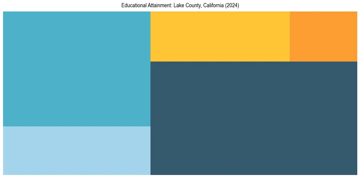 Education Treemap for  in 2024