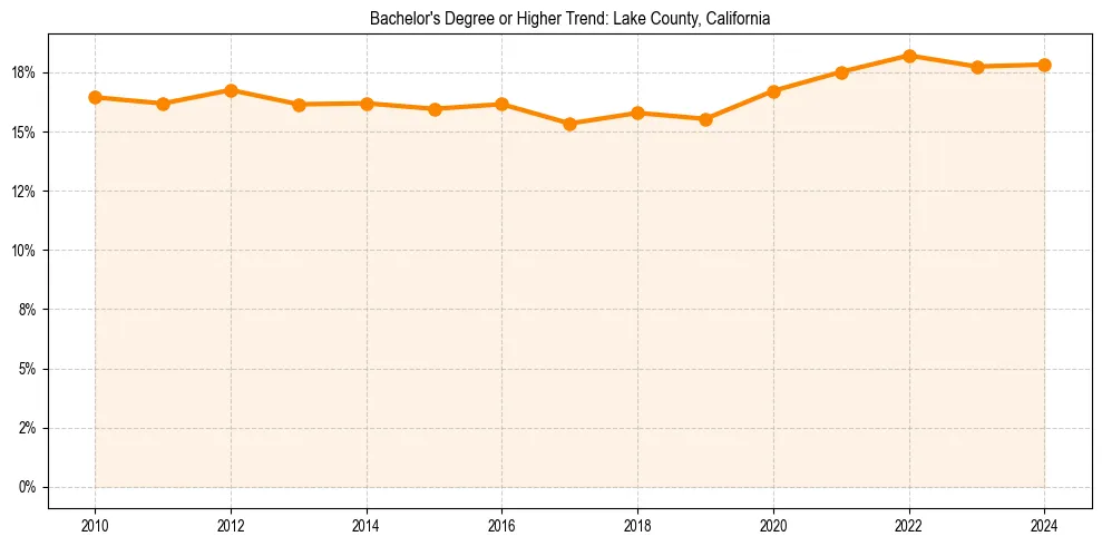 Trend chart showing bachelor degree growth in 