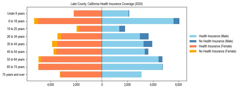 Health insurance pyramid for Lake County, California
