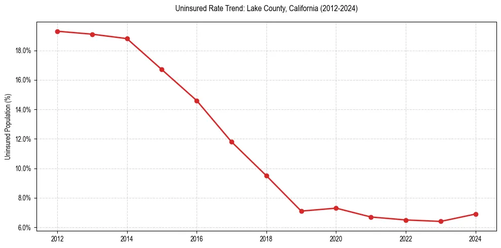 Uninsured trend chart for Lake County, California