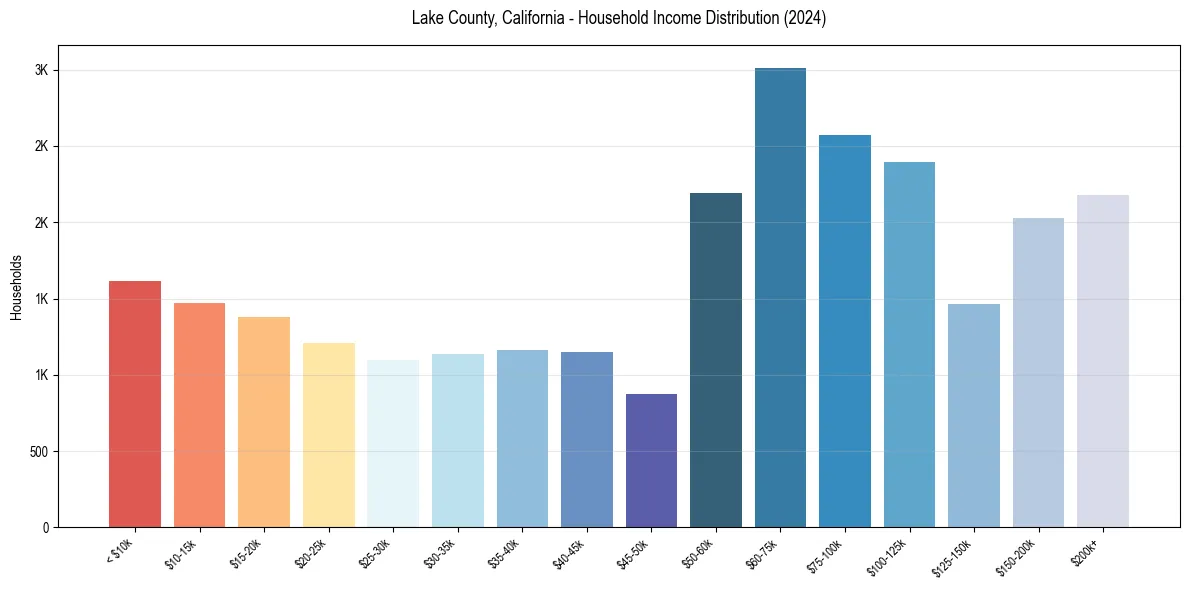 Income Distribution for 
