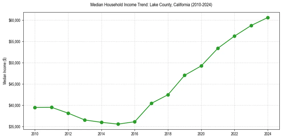 Income trend for 