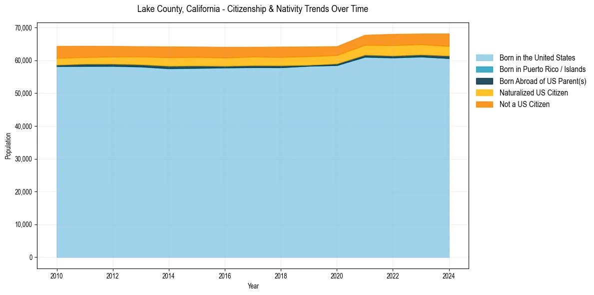 Historical nativity trends for 