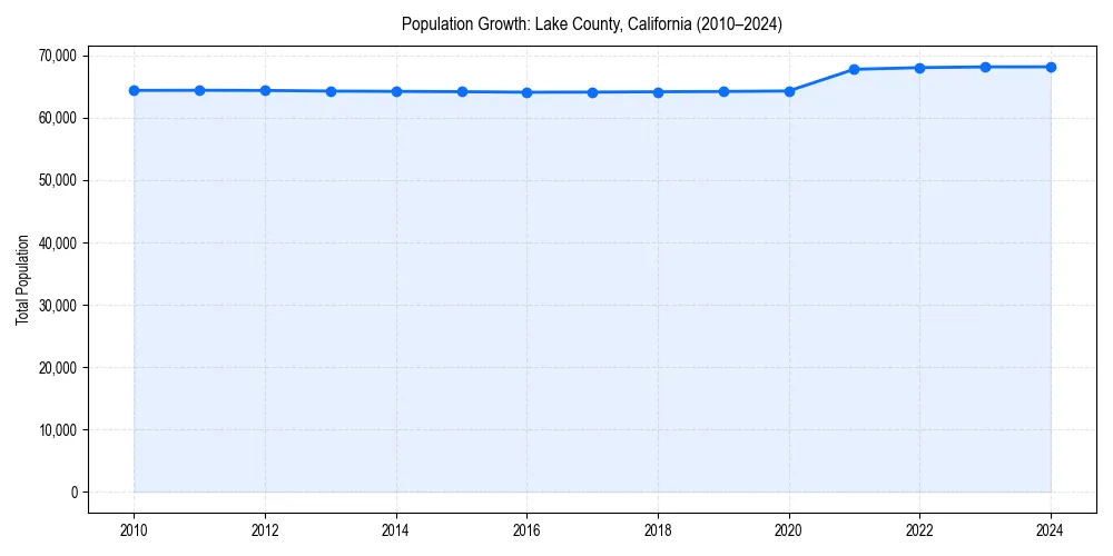 Population trends in 