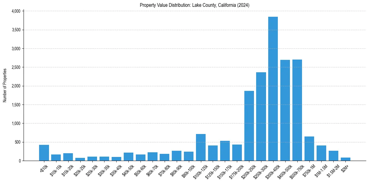 Value Distribution for 