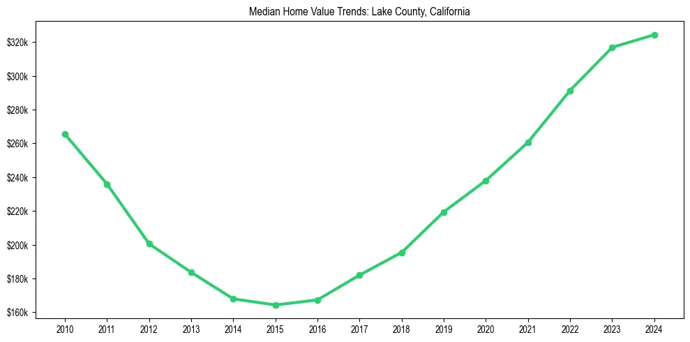 Median property value trends in 