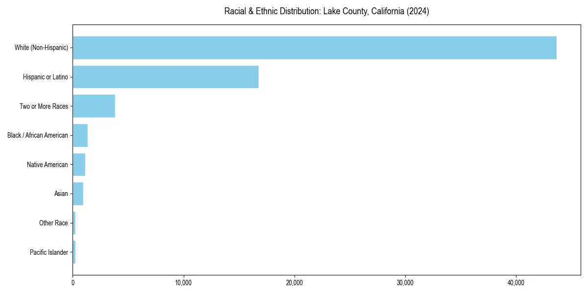 Bar chart showing racial distribution in  for 2024
