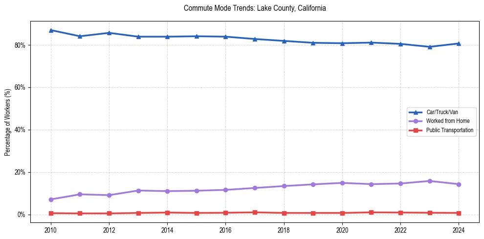Transportation trends in Lake County, California