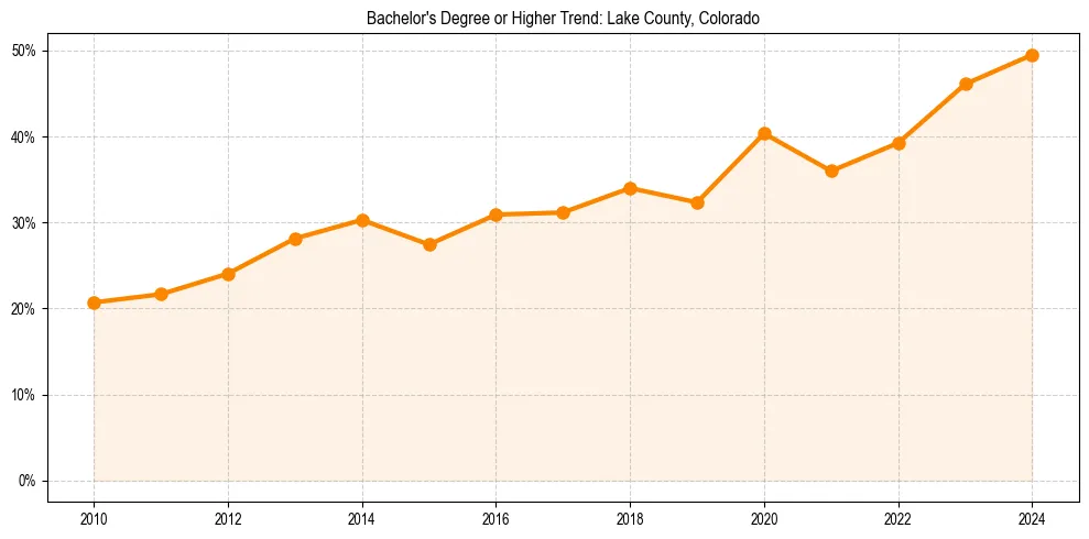 Trend chart showing bachelor degree growth in 