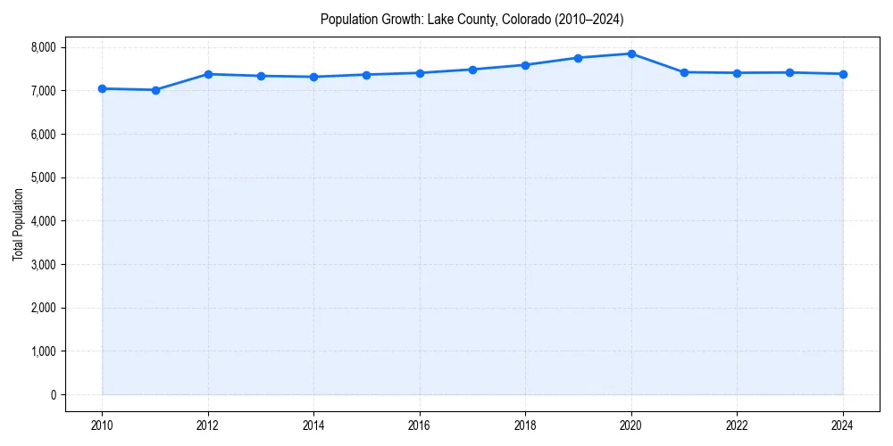 Population trends in 