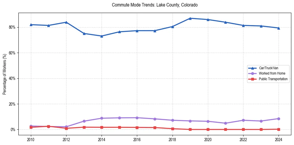 Transportation trends in Lake County, Colorado