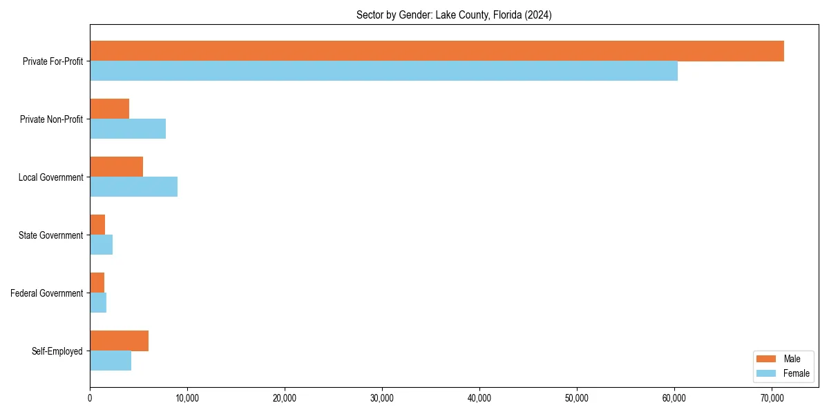 Employment sector breakdown by gender in 