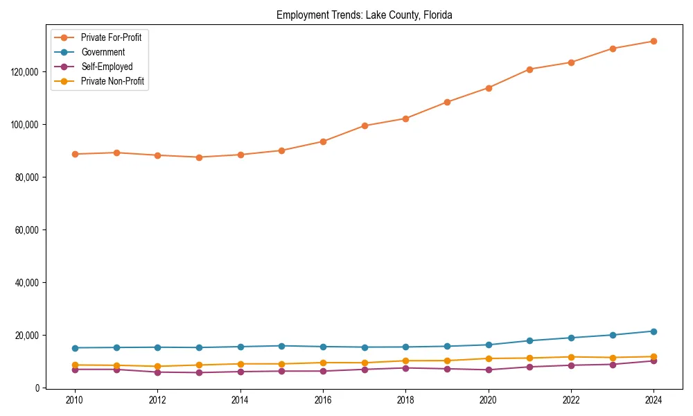 Long-term employment trends in 
