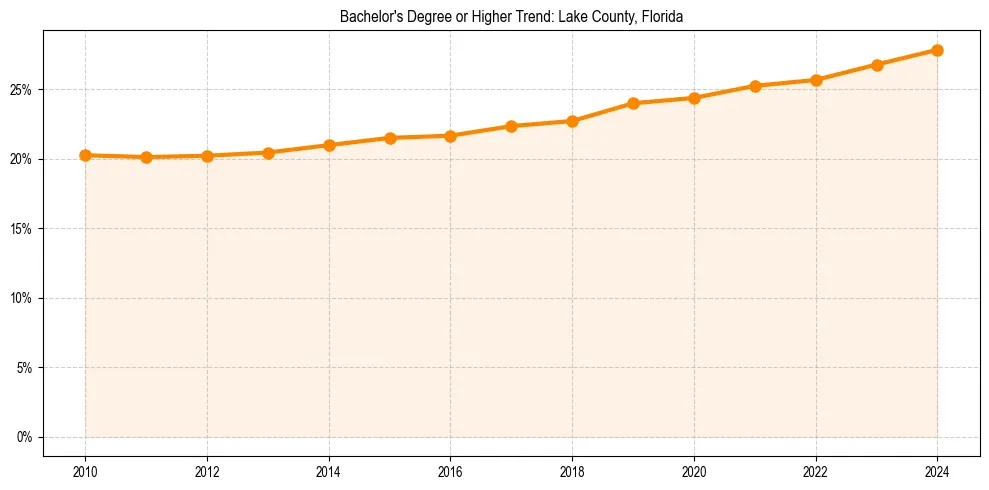 Trend chart showing bachelor degree growth in 