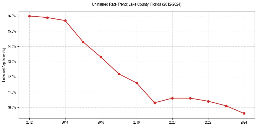 Uninsured trend chart for Lake County, Florida