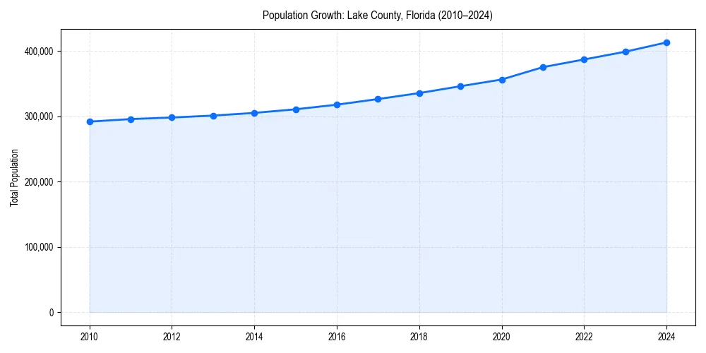 Population trends in 