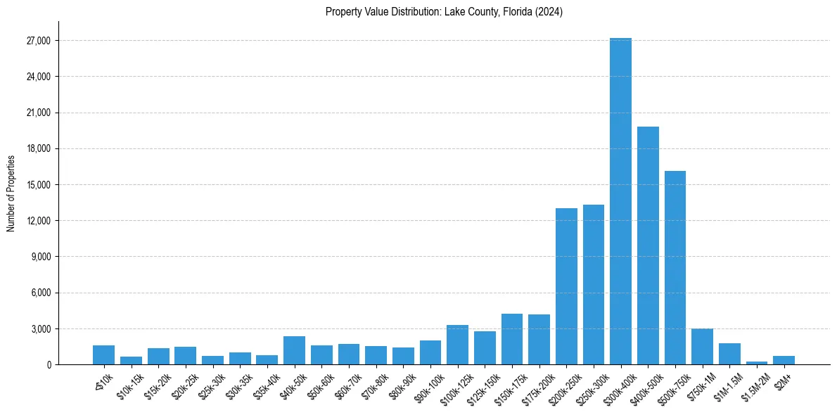 Value Distribution for 