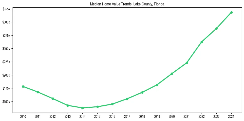 Median property value trends in 